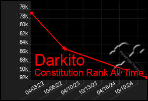 Total Graph of Darkito