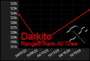 Total Graph of Darkito