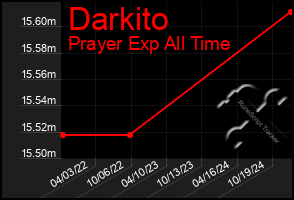 Total Graph of Darkito