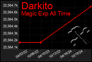 Total Graph of Darkito