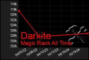 Total Graph of Darkito