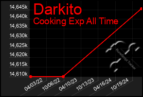 Total Graph of Darkito