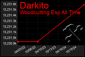 Total Graph of Darkito