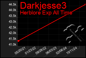 Total Graph of Darkjesse3