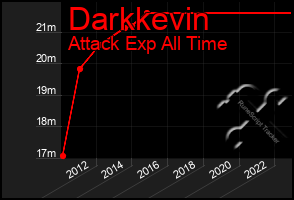 Total Graph of Darkkevin