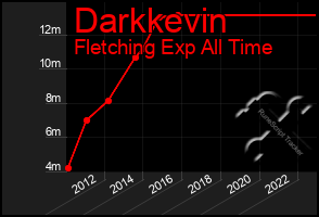 Total Graph of Darkkevin