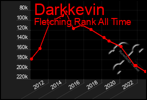 Total Graph of Darkkevin