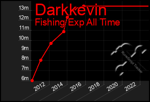 Total Graph of Darkkevin