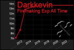 Total Graph of Darkkevin