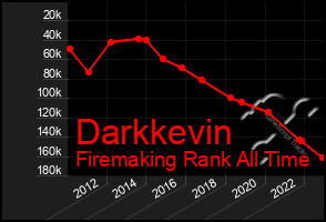 Total Graph of Darkkevin