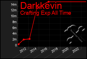 Total Graph of Darkkevin