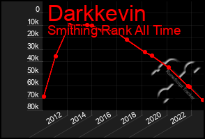 Total Graph of Darkkevin