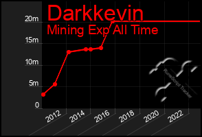 Total Graph of Darkkevin