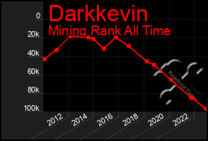 Total Graph of Darkkevin