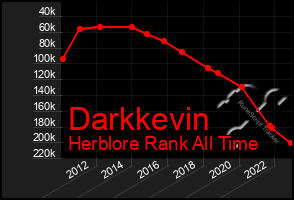 Total Graph of Darkkevin