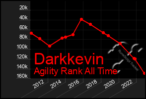 Total Graph of Darkkevin