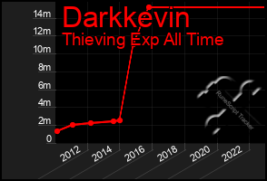 Total Graph of Darkkevin