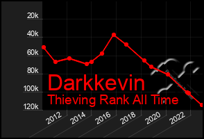 Total Graph of Darkkevin