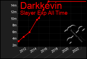 Total Graph of Darkkevin