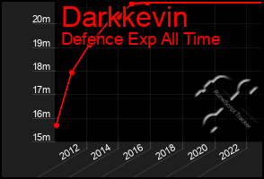 Total Graph of Darkkevin