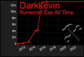 Total Graph of Darkkevin