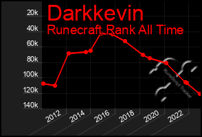 Total Graph of Darkkevin