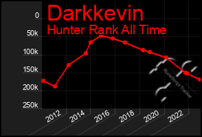 Total Graph of Darkkevin