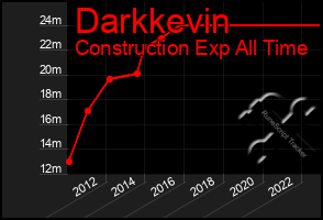 Total Graph of Darkkevin