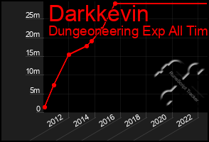 Total Graph of Darkkevin