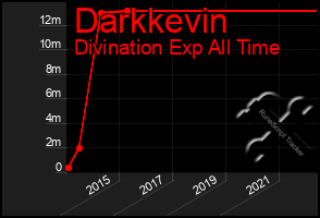 Total Graph of Darkkevin