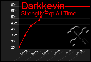 Total Graph of Darkkevin