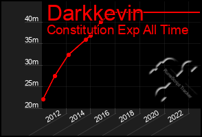 Total Graph of Darkkevin