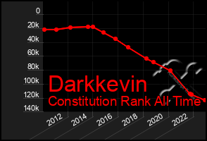 Total Graph of Darkkevin