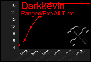 Total Graph of Darkkevin