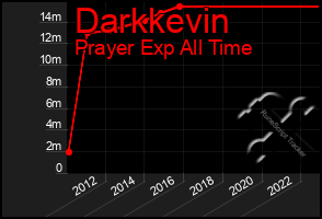 Total Graph of Darkkevin