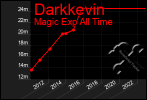 Total Graph of Darkkevin