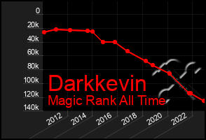 Total Graph of Darkkevin