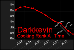 Total Graph of Darkkevin