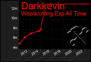 Total Graph of Darkkevin