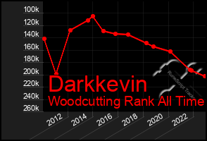 Total Graph of Darkkevin