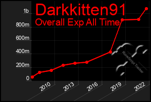 Total Graph of Darkkitten91