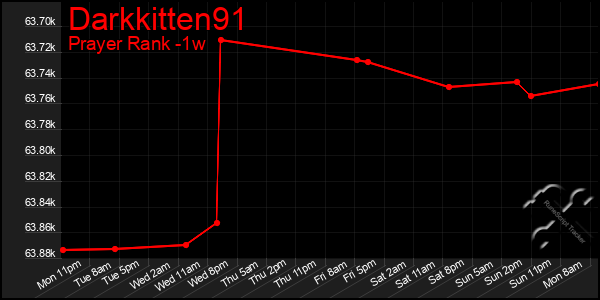 Last 7 Days Graph of Darkkitten91