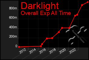 Total Graph of Darklight