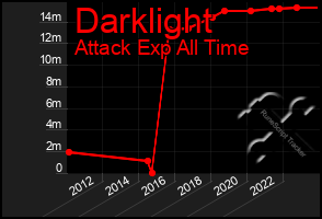 Total Graph of Darklight