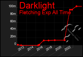 Total Graph of Darklight