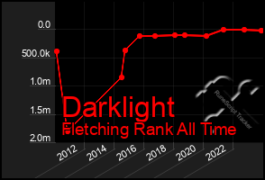 Total Graph of Darklight