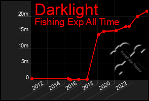 Total Graph of Darklight