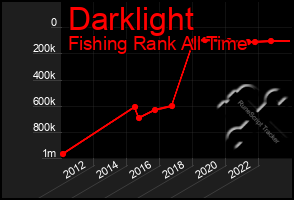 Total Graph of Darklight