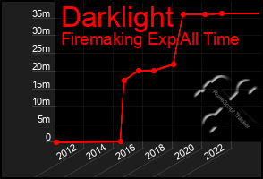 Total Graph of Darklight