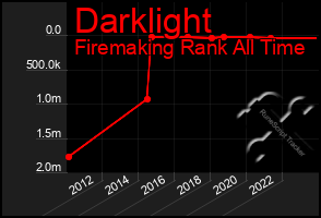 Total Graph of Darklight